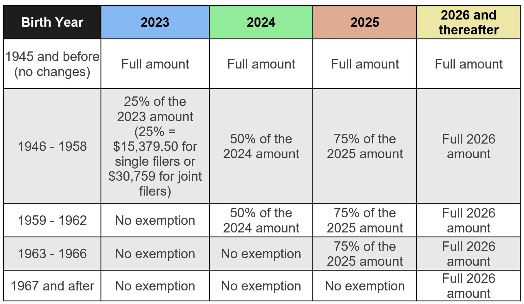 Good News, Michigan Retirees Understanding the Retirement Tax Repeal